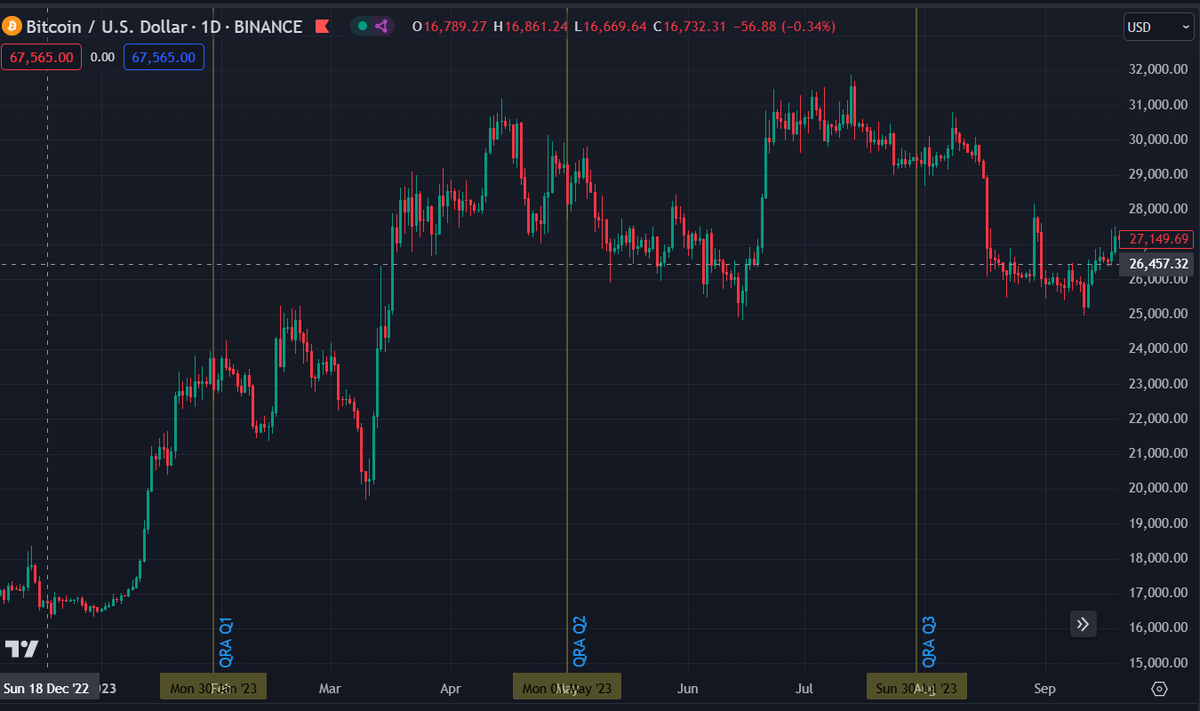 ZFXtrading's tweet photo. If FED and BOJ meeting is red on your News Calendar, then QRA should be Violet

Sadly, it's not even on most economic calendars. Happens 4 times a year and creates massive trends

Bitcoin reaction to QRA below, it's all about financial conditions, clear the Channels. https://t.co/xobiJgFsO3