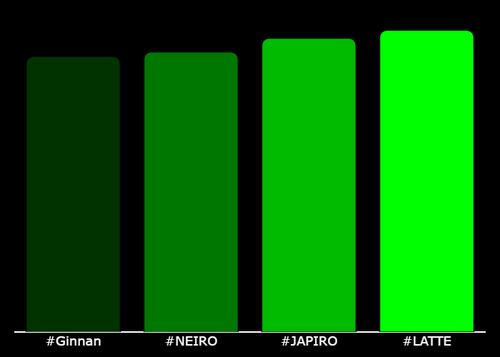 Jacaerys0's tweet photo. #XTrending Hourly Rankings 💎
🥇 #LATTE LatteTheSol
🥈 #JAPIRO japiro4pres
🥉 #NEIRO NeiroSolanaDoge
4⃣ #Ginnan ginnanofficial
Get more at @GetXTrending ⚡️ https://t.co/tI3IdcKQfu