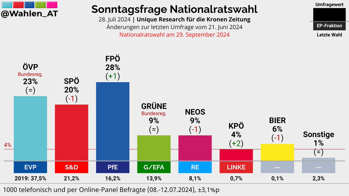 Wahlen_AT's tweet photo. NATIONALRATSWAHL | Sonntagsfrage Unique Research/Kronen Zeitung

FPÖ: 28% (+1)
ÖVP: 23%
SPÖ: 20% (-1)
GRÜNE: 9%
NEOS: 9% (-1)
BIER: 6% (-1)
KPÖ: 4% (+2)
Sonstige: 1%

Änderungen zur letzten Umfrage vom 21. Juni 2024

Verlauf: https://t.co/roFKebZlfU
#nrw #NRWahl https://t.co/jwua5g1v03