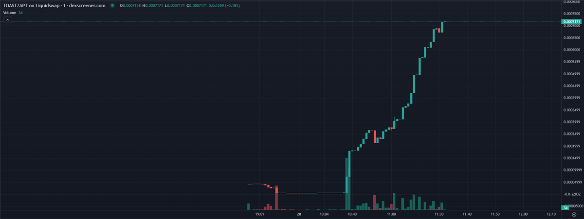 When other coins let you down, $TOAST butters you up!

Trending #1 on DexScreener

1m MCAP incoming? 👀

#APTOAST #Trending
