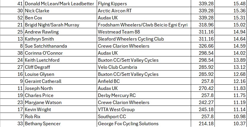 Rdiers average speeds coming onto the finishing circuit #NearlyThere