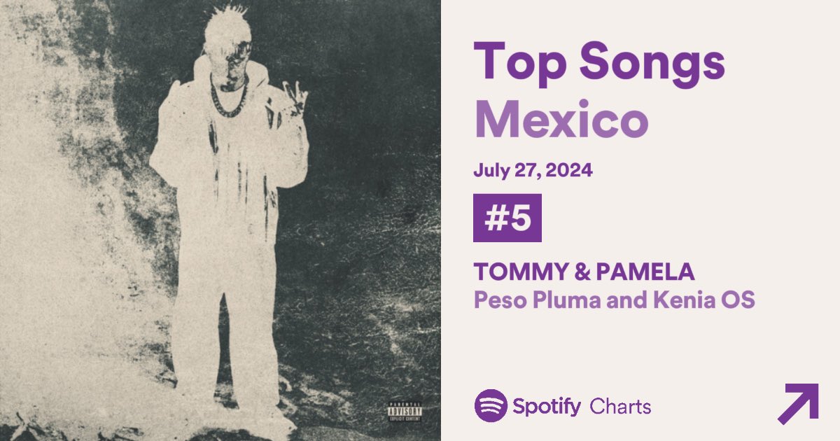 updateskos's tweet image. Con 1,016,774 reproducciones, 'TOMMY &amp;amp; PAMELA' continúa en el puesto #5 entre las canciones más transmitidas diariamente en Spotify Mexico.