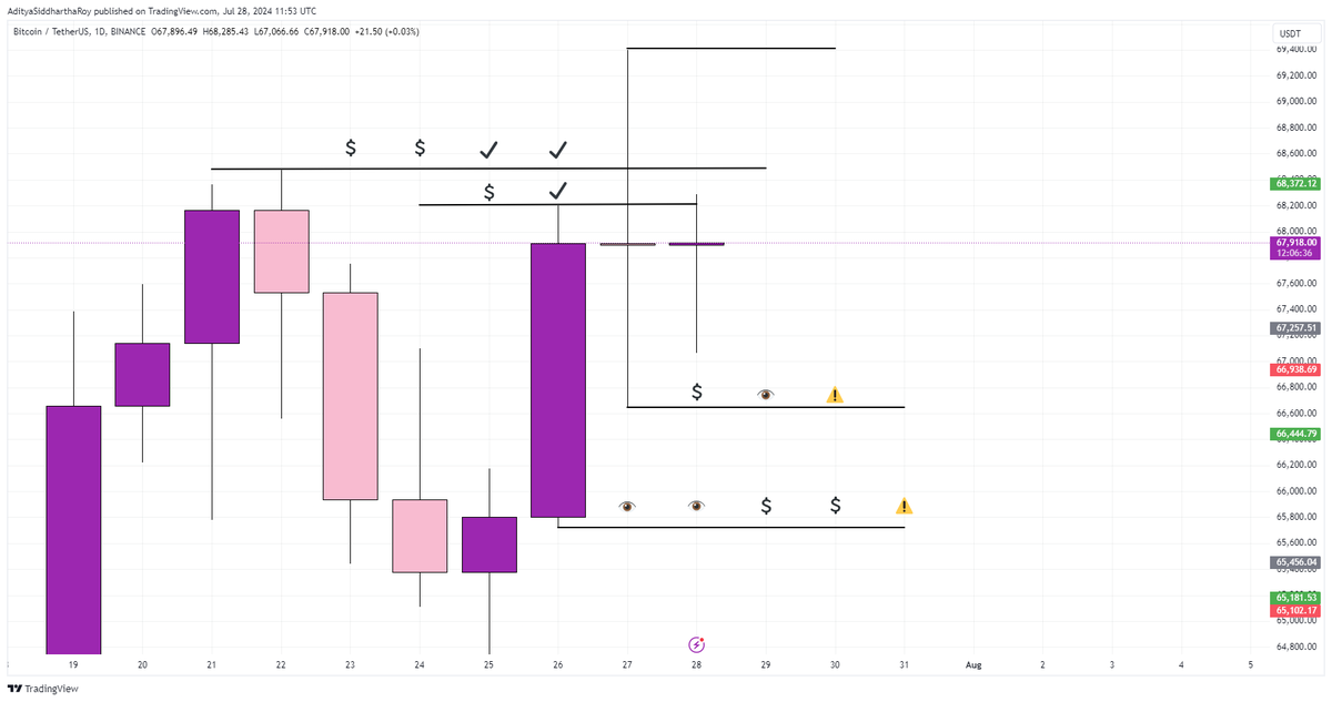 Adityaroypspk's tweet image. $BTC Liquidity Levels

~Upside Liquidity = 69.4K
~Downside Liquidity = 66650 &amp;amp; 65.7K

Note : Downside Liquidity is Likely to be taken ⚠️⚠️⚠️

#Bitcoin