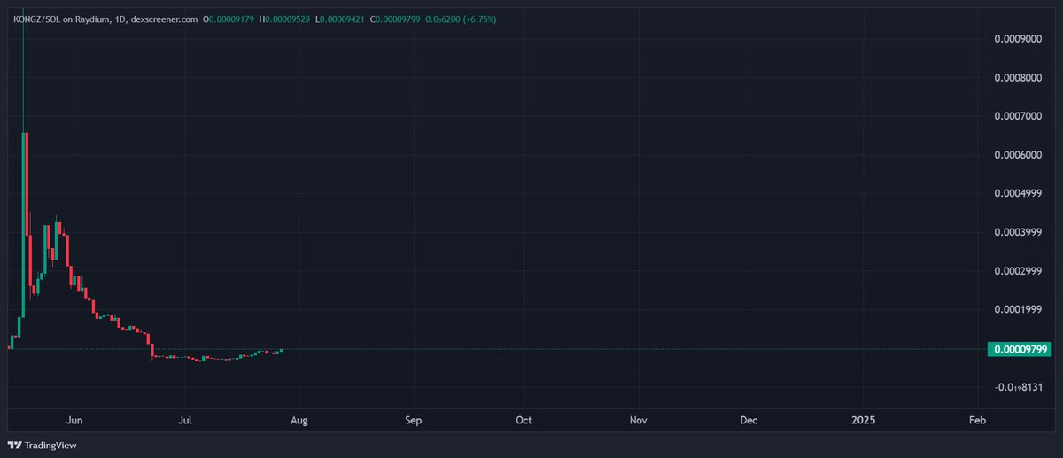 We had been holding the floor really good, and the curve is starting to heads up!

Contract address: 
6pxT5UmTumQXBknjwSzLePRwBA5k8VGs68LiZwncC2mB

#Kongz