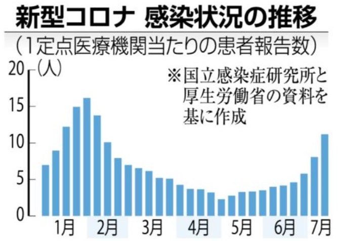 suetsugutadashi's tweet photo. 新型コロナの感染者が増えています。流行している株は、オミクロン株から派生した、「KP・3」。流行の第11波にあたる感染の広がりです。 https://t.co/MWI2tq9ZRe