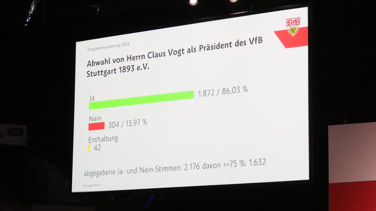 Verein1893's tweet photo. Der vorgezogene TOP 13 hat ergeben: Mit einer Zustimmung von 86,03 Prozent der anwesenden Mitglieder wird der Antrag auf Abwahl von Claus Vogt als Präsident des VfB Stuttgart 1893 e.V. angenommen.

#VfB | #VfBMGV https://t.co/gq9TIHgq59
