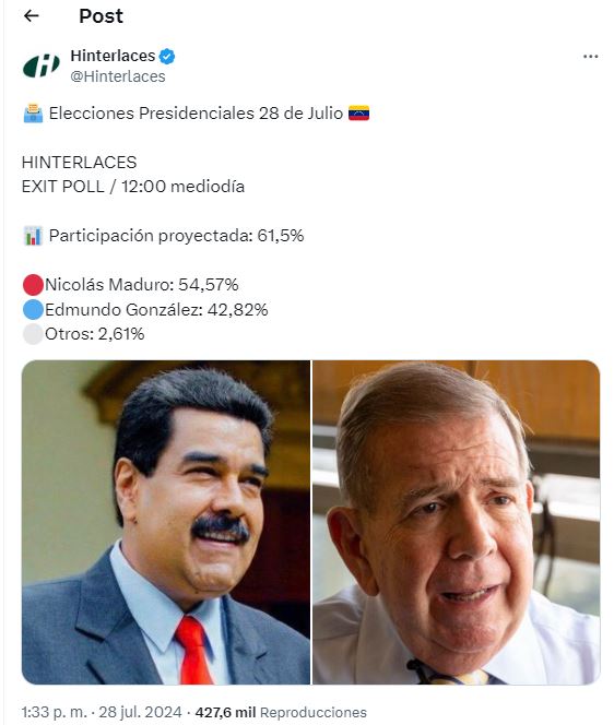 #ParaQueConste Encuestadora <a href="/hinterlaces/">Hinterlaces</a>  difundió exit poll en el cual el candidato/presidente <a href="/NicolasMaduro/">Nicolás Maduro</a> aventaja a <a href="/EdmundoGU/">Edmundo González</a>  por cerca de 12 puntos porcentuales.