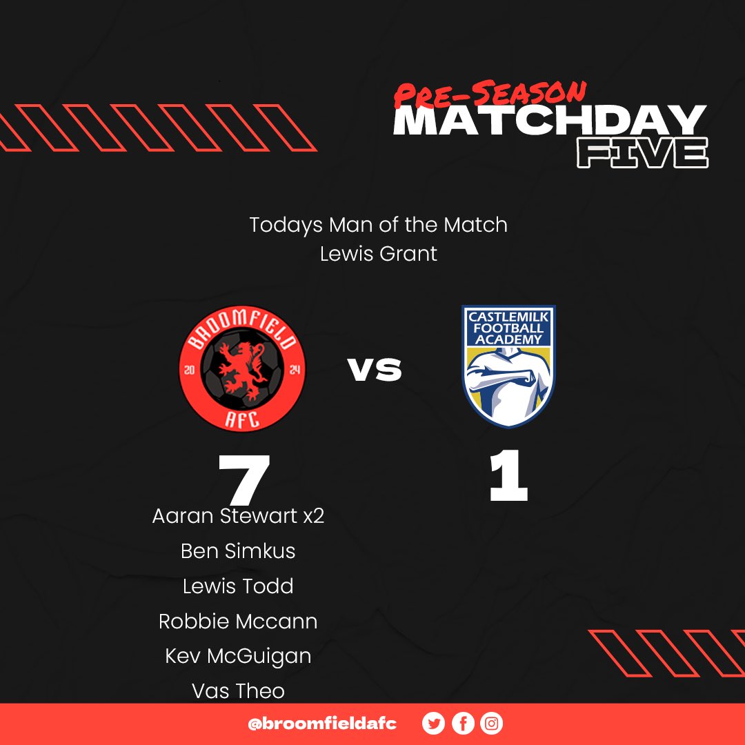 Broomfield AFC (@broomfieldafc) on Twitter photo Pre Season Matchday 5.
Broomfield AFC 7-1 Castlemilk FA
<a href="/__AS_9/">𝓐~</a> ⚽️⚽️
<a href="/RobbieMcCann44/">Robbie McCann</a> ⚽️
<a href="/kevinmcguigan18/">Kevin Mcguigan</a> ⚽️
<a href="/LewisT_67/">Lewis Todd</a> ⚽️
<a href="/23Vas__/">Vas</a> ⚽️
Ben Simkus ⚽️
Motm: <a href="/LewisGrant67/">Scoobs</a>
MTB🔴⚫️ Pre Season Matchday 5.
Broomfield AFC 7-1 Castlemilk FA
<a href="/__AS_9/">𝓐~</a> ⚽️⚽️
<a href="/RobbieMcCann44/">Robbie McCann</a> ⚽️
<a href="/kevinmcguigan18/">Kevin Mcguigan</a> ⚽️
<a href="/LewisT_67/">Lewis Todd</a> ⚽️
<a href="/23Vas__/">Vas</a> ⚽️
Ben Simkus ⚽️
Motm: <a href="/LewisGrant67/">Scoobs</a>
MTB🔴⚫️