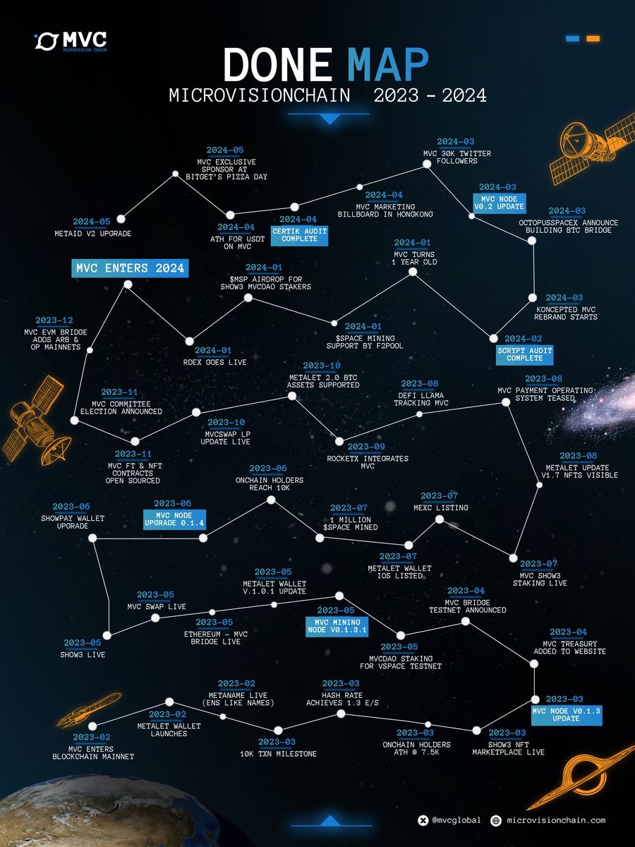 Lufe77Liya77's tweet photo. @TheBitcoinConf Great conference, in future please give platform to #Bitcoin Sidechains,  especially $SPACE @mvcglobal 

Take a look at what they have achieved in just 18 months, massive work https://t.co/1rbFiGi3Td