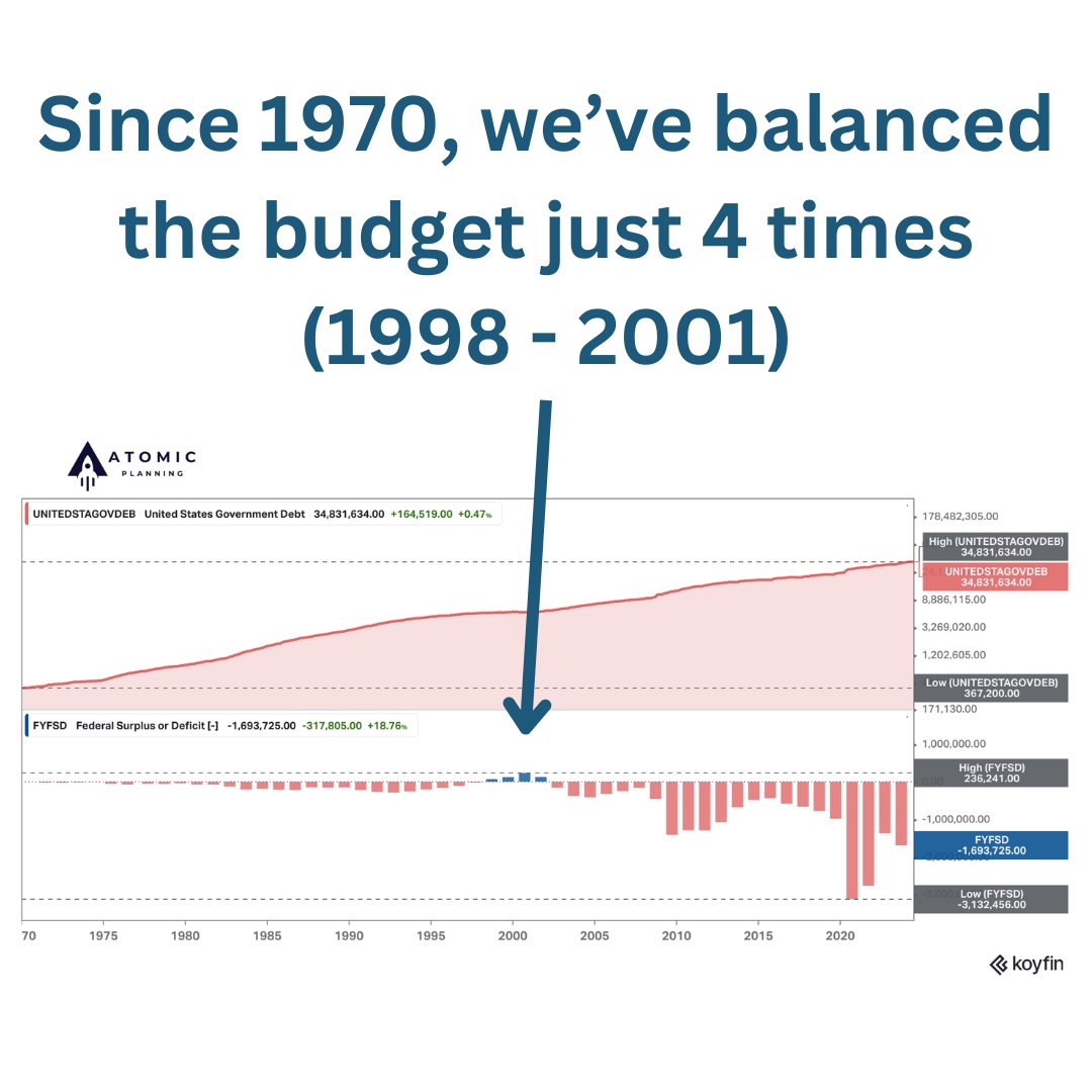 How did we get to $35 trillion in national debt?

Great question, I'm glad you asked 😉