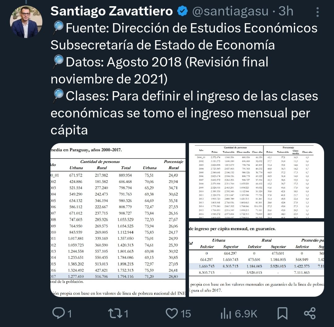 joseagueropy's tweet photo. @surferpyo Si, ingreso pér cápita, así dice en el estudio...

O sea, es el promedio...

Y como promedio me parece muy bajo... https://t.co/ItkIiMeoiv