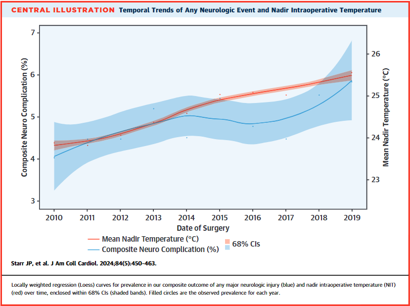 New research on 24,345 neonates (2010-2019) uncovers the intricate link between intraoperative temperature and neurologic outcomes post-congenital heart surgery. bit.ly/3LBQwbA

#JACC #CHD #cvPed #cvSurg <a href="/MizaHammoud/">Miza Salim Hammoud, MD, MS</a>