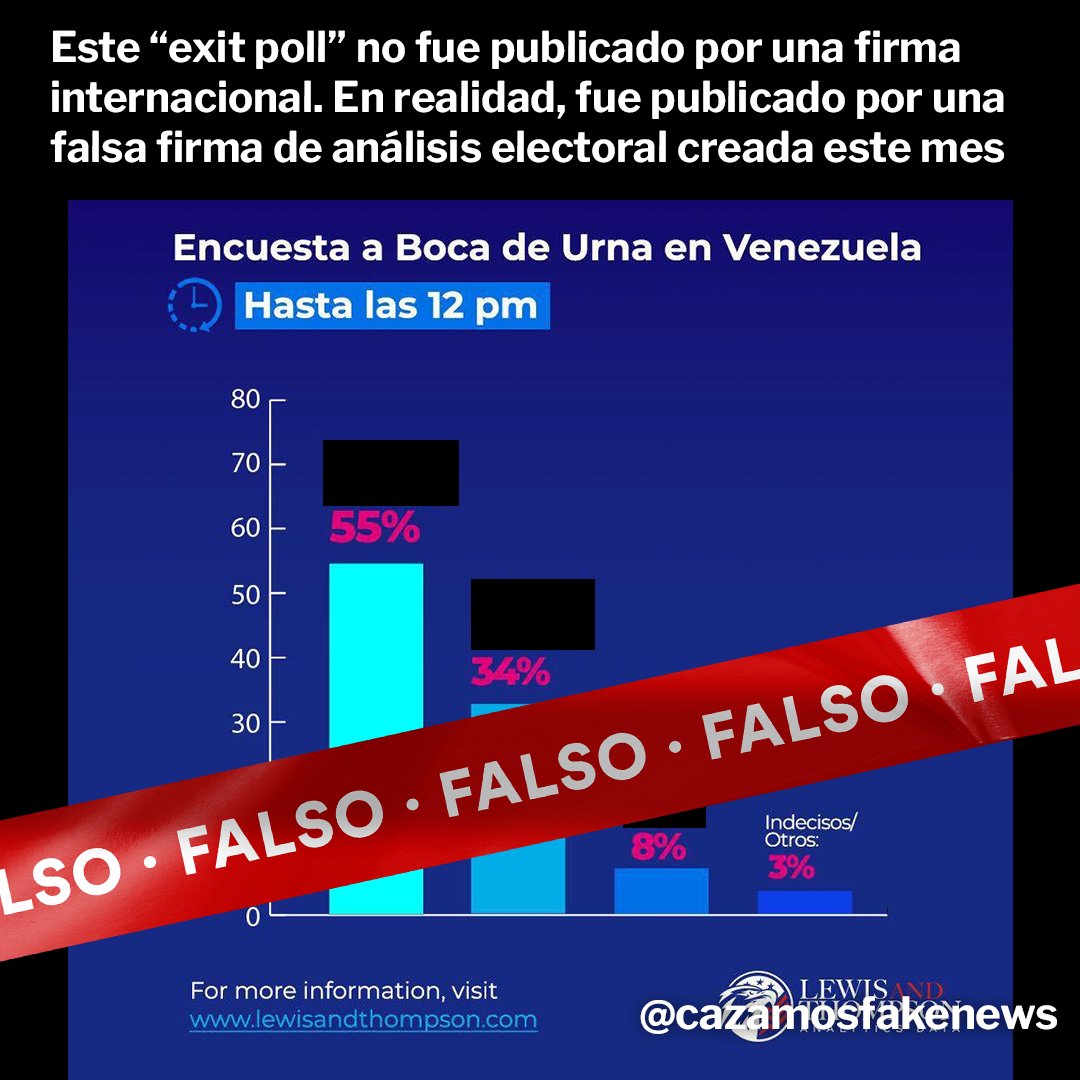 #LaHoraDeVenezuela | Este "exit poll" no fue publicado por una firma internacional. En realidad, fue publicado por una falsa firma de análisis electoral creada este mes

No hay ninguna prueba de que "Lewis and Thompson" sea una firma de análisis electoral legítima. 

En su página