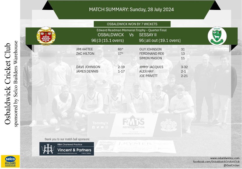 Osbaldwick C.C. (@osocricket) on Twitter photo Result from today’s Quarter Final against <a href="/SessayCC/">Sessay Cricket Club</a> which saw us come out on top after a fantastic bowling performance set the tone. The batters got the job done with <a href="/jhattee/">James Hattee</a> smashing 60*
We now meet <a href="/southmilfordcc/">South Milford CC</a> in the semi final with a date soon to be confirmed 🏏 Result from today’s Quarter Final against <a href="/SessayCC/">Sessay Cricket Club</a> which saw us come out on top after a fantastic bowling performance set the tone. The batters got the job done with <a href="/jhattee/">James Hattee</a> smashing 60*
We now meet <a href="/southmilfordcc/">South Milford CC</a> in the semi final with a date soon to be confirmed 🏏