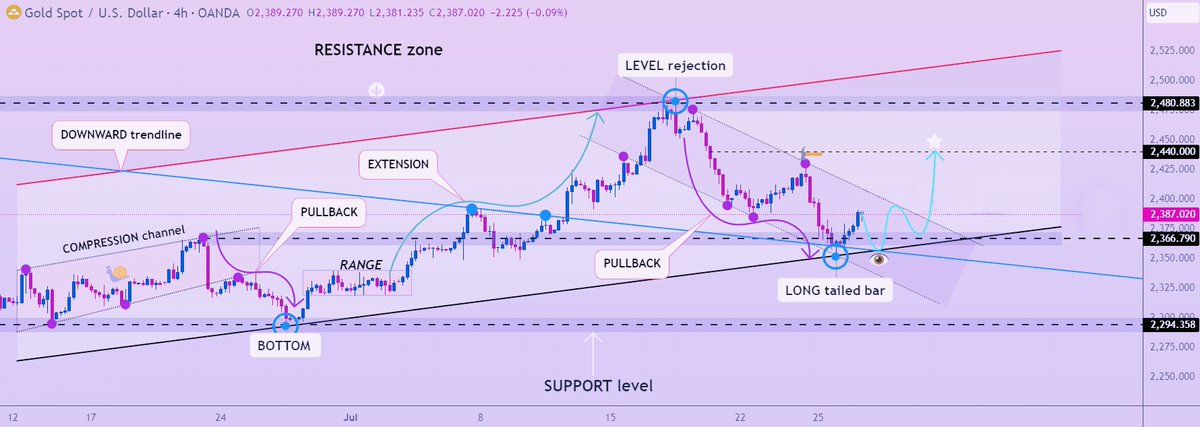 Note today's opening trade:
#Gold: 2390-2400 range 🔯
Sell: tp 2387-23884-2380 📉
SL: (According to the margin setting of the account)

——————————————————#XAUUSD #FX

Falling back to 2360-2365 range 🔯
#Gold: Buy
TP: 2368-2374-2380 📈
SL: (According to the margin setting of the