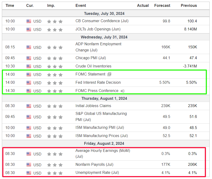 JesseCohenInv's tweet photo. ⚠️Week Ahead Watchlist - July 29-August 2:

• Mon: $MCD Earnings
• Tues: Consumer Confidence, JOLTs; $MSFT $AMD $SBUX $PYPL Earnings
• Wed: ADP Payrolls, Employment Cost Index, Pending Home Sales; Fed Rate Decision, Powell; $META $ARM $QCOM $BA Earnings
• Thurs: Jobless Claims, ISM Mfg. PMI; $AAPL $AMZN $INTC Earnings
• Fri: Jobs Report; $XOM $CVX Earnings

$DIA $SPY $QQQ