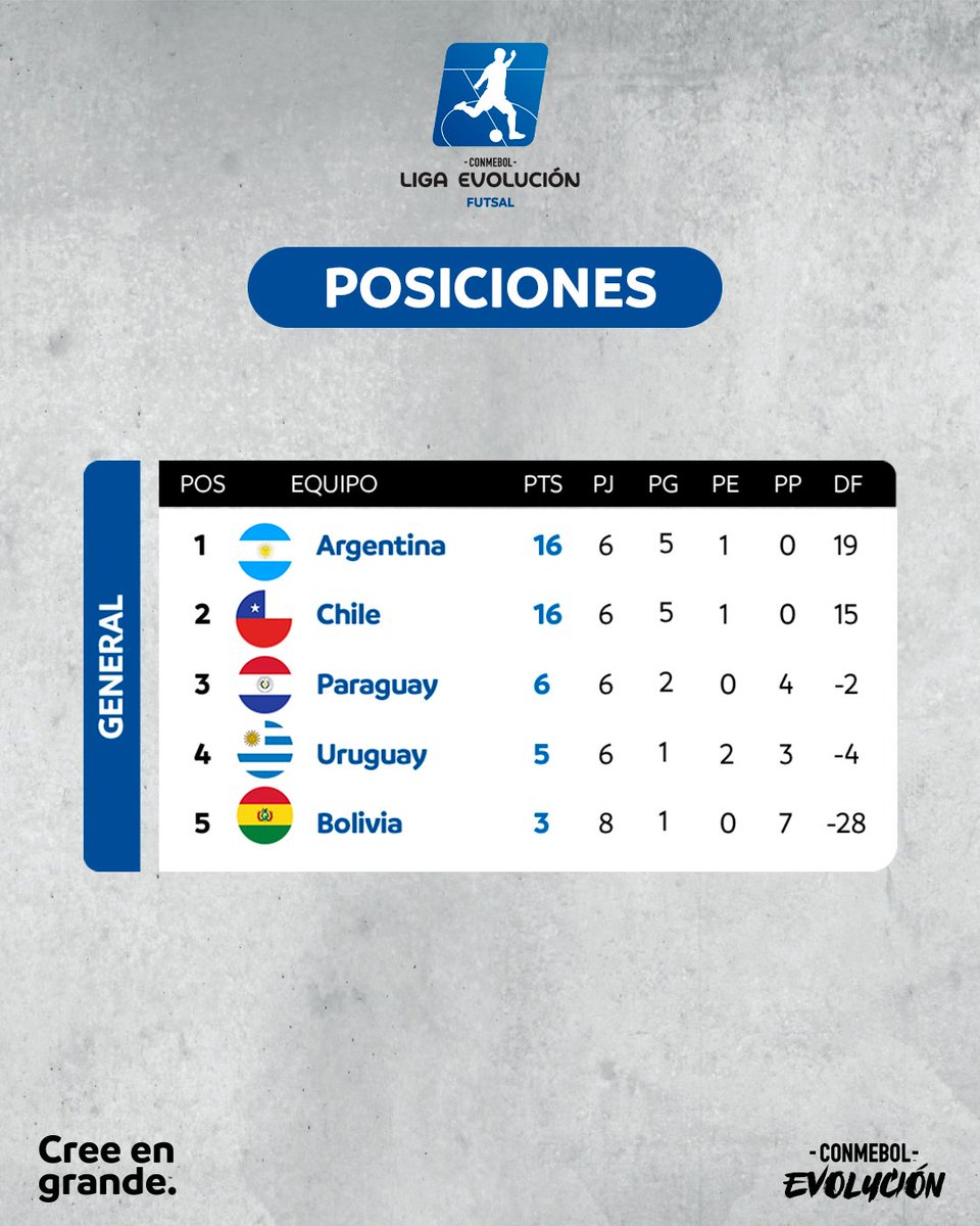 🏆 #LigaEvoluciónFS

🗓 Hoy se disputa la fecha 5, la decisiva.

⚽ #Argentina 🇦🇷 y Chile 🇨🇱 se enfrentarán en categorías #Mayor y #Sub20 para dirimir al ganador de la región.

🧐 Así está la tabla de posiciones 👇