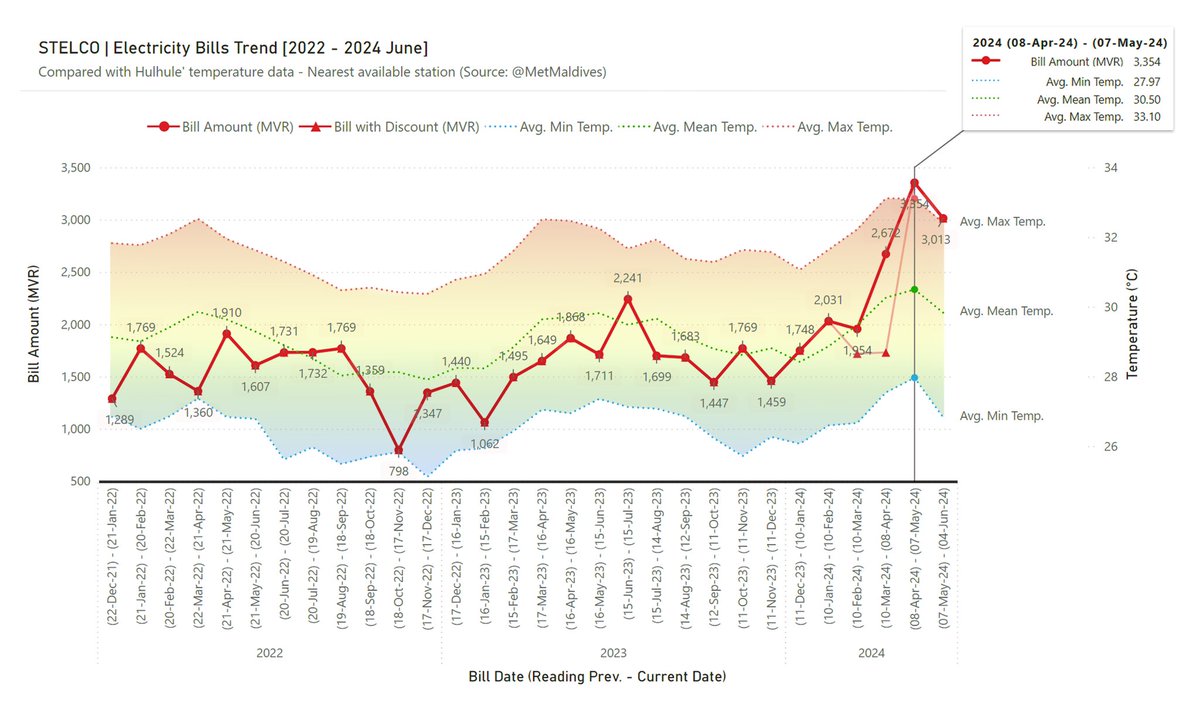 aushazimad's tweet photo. Following recent concerns about the rising @STELCOMALDIVES electricity bills, I thought it might be interesting to do a little investigation myself. I analyzed my home’s electricity bills alongside daily temperature records from @MetMaldives.

Here’s what I found: 📈

[1/9] 🧵👇 https://t.co/idjelBDB5H