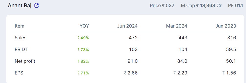 asarvindsharma's tweet photo. #anantraj
#Strongresults
#YOY
#Sales up 49%
#PAT up 82%
#Marginexpansion 300bps.
#Highestever qtrly revenue.
#Next big theme is #Datacenter https://t.co/bdRLUEdNVF