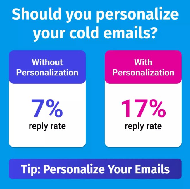 helloGrafo's tweet image. 1. Why personalize cold emails? Higher Open Rates #coldemail #sales #coldemailtips #marketing