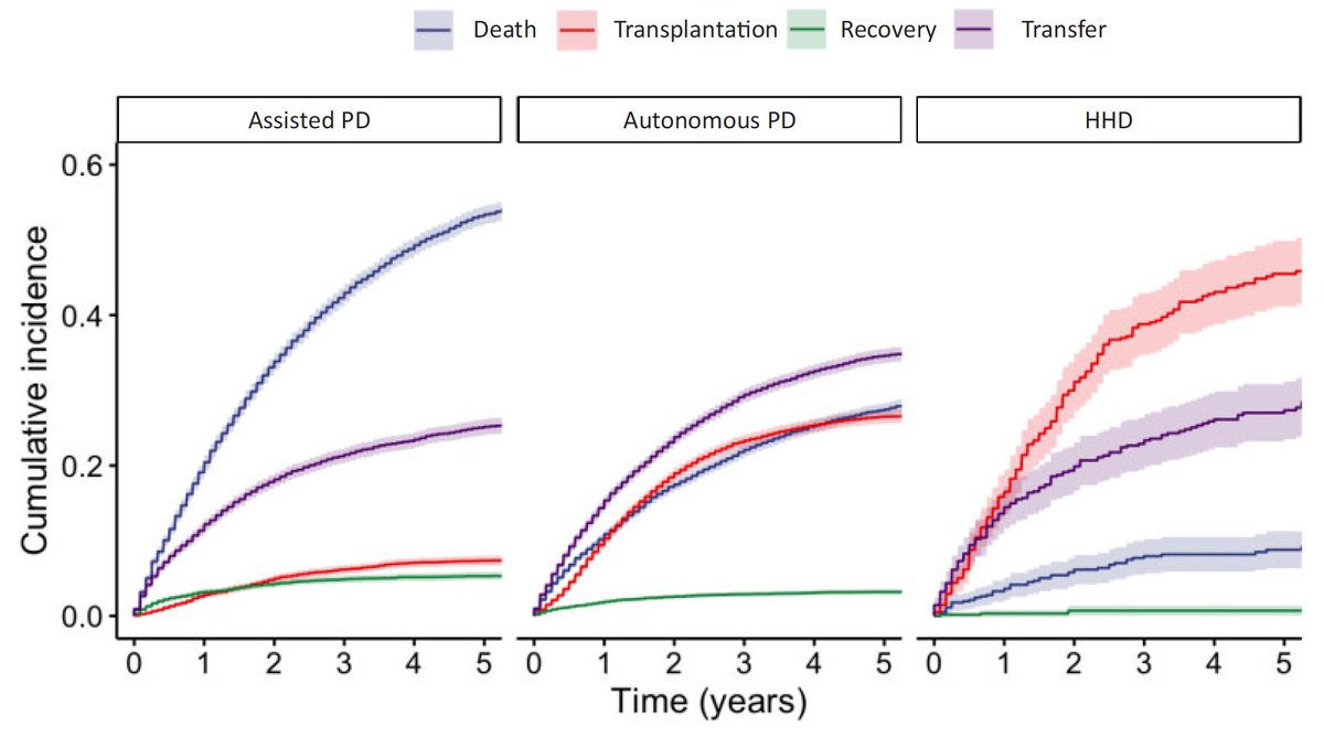 The transfer from #HomeDialysis to facility-based dialysis is a crucial outcome to understand because of its importance for patients. Our work freshly out in <a href="/CKJsocial/">CKJ</a> 🔥
academic.oup.com/ckj/article/17…
<a href="/lobbedez_t/">lobbedez 🇺🇦</a> <a href="/ClemenceBechade/">Clémence Béchade</a> @annabel_boyer <a href="/maxenceficheux/">Ficheux</a>