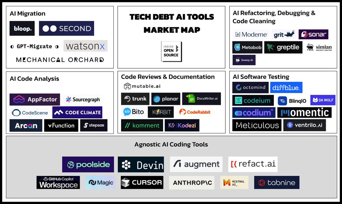 New market maps covering the latest AI startups: 1. AI coding from Inside  Open Source