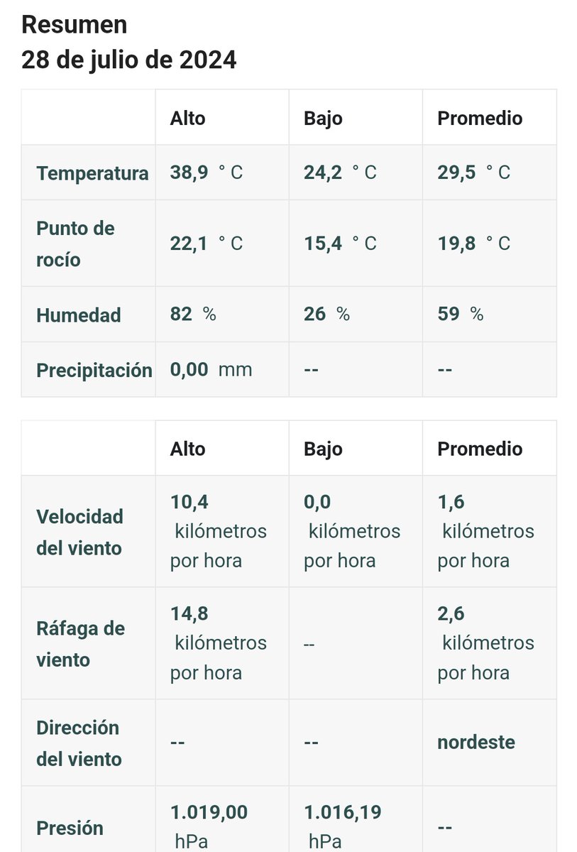 Dia tòrrid al ponent de Mallorca. Hem arribat a 39°C a Palma i estan registrant els primers 40°C a Son Ferriol.