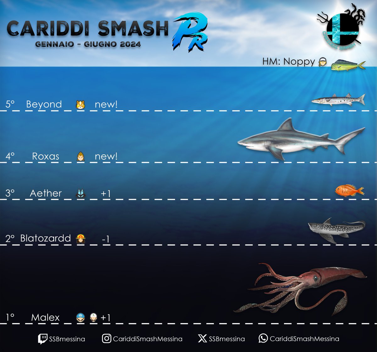 Pubblico il PR della season "gennaio - giugno 2024". Complimenti a tutti i player della community che continuano a migliorare 🔥 
Un ringraziamento anche a <a href="/MK_Dany03/">MK Dany | Video Editor/Graphic Designer</a> per la grafica!