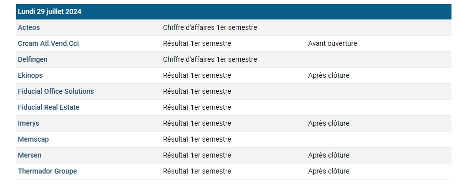 chris28623042's tweet photo. Agenda des sociétés 🇫🇷 à suivre en ce lundi 29 Juillet
Résultats, Chiffre d'affaires🧐
#Ekinops
#Delfingen
#Imerys 
#memscap
#mersen
#Thermador
ET....⤵️ https://t.co/p1abJLW1Uw