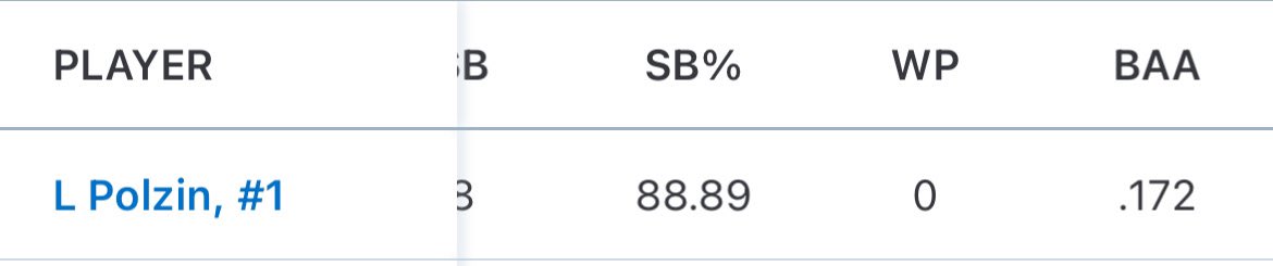 2024 Summer Ball Pitching Stats:
28 IP
W/L 4-0
17 H
12 ER
34 SO
3.00 ERA
.172 BAA

<a href="/GOaksBaseball/">Grand Oaks Baseball</a> <a href="/KyleChapman2014/">Houston Kyle Chapman</a>