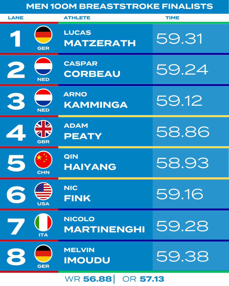 The men's 100m breaststroke is looking fast🤩 #Paris2024