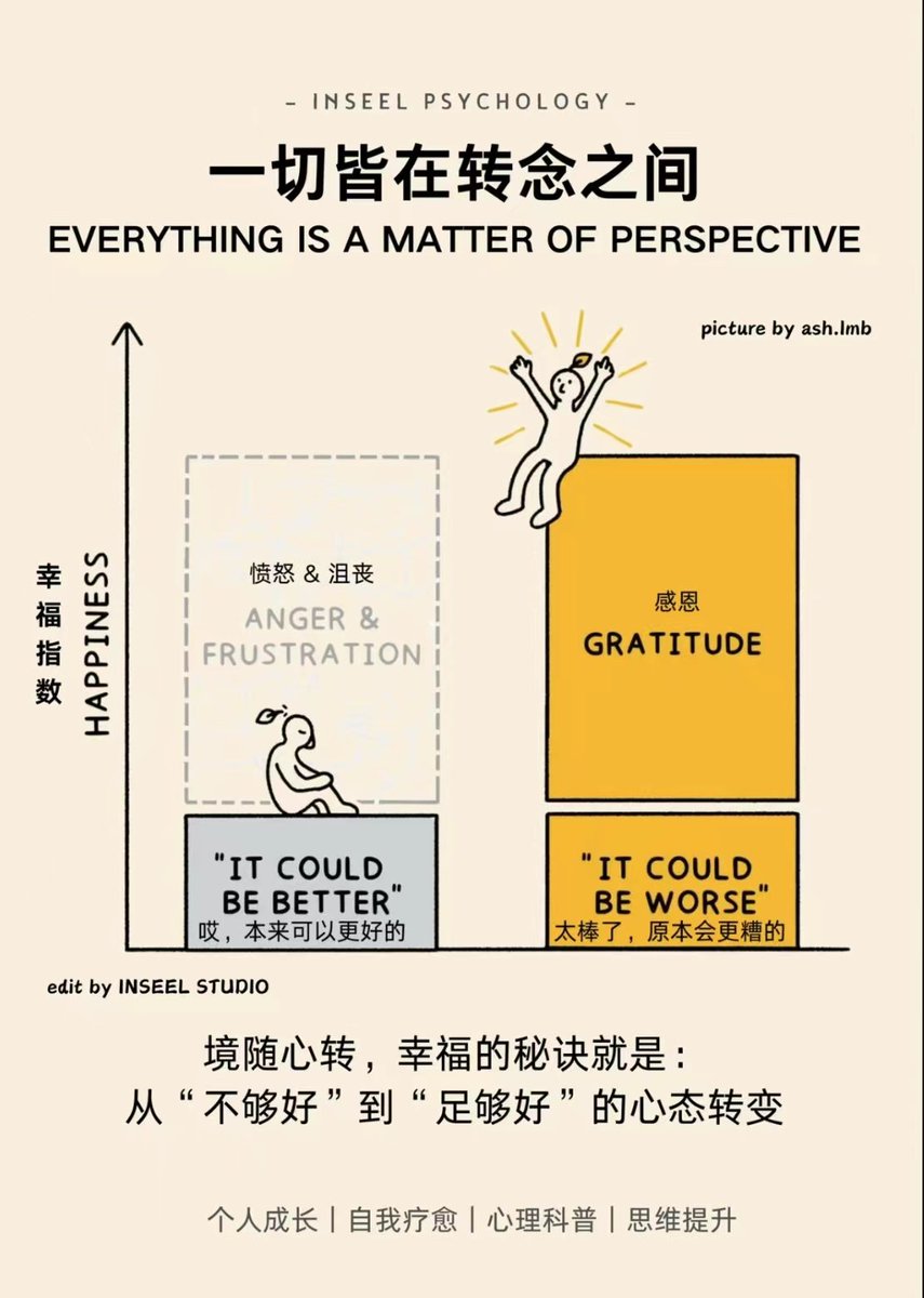 didengshengwu's tweet photo. 能让你终身受益的幸福秘诀
这个秘诀叫：建立“积极心理重构心态”

它强调我们只用通过改变对事件和情况的认知和解释，就可以改善情绪和行为。

也就是说，我们的关注点和对事件的解释显著影响着我们的情绪健康。

就像图片中展示的那样：

左边的小人儿：他总想着“哎，本来可以更好的”，这种思维总是给他带来了更多的沮丧和愤怒。

因为他将对事物的关注点放在“我没有得到的事物”上。

右边的小人儿：他总想着“太棒啦，原本会更糟的”，这样的思维给他带来了更多的感恩能量让他幸福感��满。

个因为他将对事物的关注点放在“我已经得到的东西”上。

那具体要怎么做，才能像右边这个小人一样获得更高的幸福指数呢？其实，我们只用完成这三步：

1.识别负面思维：识别出自己在面对困境时的负面思维模式。
例如，“我总是做不好”或“事情永远不会变好”。

2.质疑和挑战这些思维：通过逻辑分析和现实检查，质疑这些负面思维的真实性和合理性。
例如，问自己：“真的每次都是这样吗？”“有没有证据支持这种想法？”

3.替换更积极的思维：将负面的思维替换为更积极、更现实的认知。

例如，将“我总是做不好”替换为“虽然有时候我会犯错，但我也有很多成功的经验”。

-

境随心转，你是更快乐，还是更负面，从来都在你的一念之间。有时候，更加快乐的状态，仅仅是完成“���够好”到“足够好”的心态转变。你，从来都是你情绪的主人。

晚安！