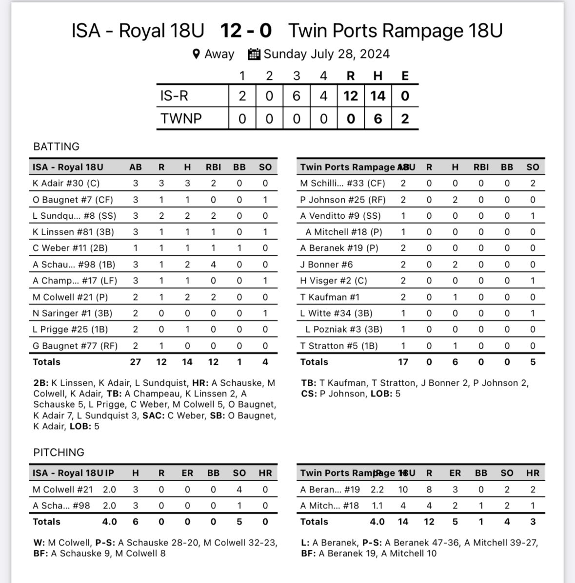 Impact Sports Academy (@impactsportsgb) on Twitter photo 18u Royal Softball with a shutout bracket play win at the NAFA Northern Nationals
<a href="/mallorycolwell/">Mallory Colwell</a> & <a href="/AddisonSchauske/">Addison Schauske</a> combine for the shutout and both hit 💣’s
<a href="/kaelin_adair/">Kaelin Adair</a> 3x3 with a 💣
<a href="/25lrsund___/">Lauren Sundquist</a> 2x3 2RBI 2R 18u Royal Softball with a shutout bracket play win at the NAFA Northern Nationals
<a href="/mallorycolwell/">Mallory Colwell</a> & <a href="/AddisonSchauske/">Addison Schauske</a> combine for the shutout and both hit 💣’s
<a href="/kaelin_adair/">Kaelin Adair</a> 3x3 with a 💣
<a href="/25lrsund___/">Lauren Sundquist</a> 2x3 2RBI 2R