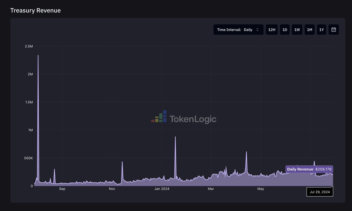 [Thoughts on AAVEnomics - $AAVE's fee switch]

1/ Based on its daily revenue numbers, in bull market daily revenue is ~$200K, in bear it's ~$100K. Let's say $80M for bull and $40M for bear, that gives us a range. 
aave.tokenlogic.xyz/revenue

2/ $AAVE is at around $100 now i.e. $1.6B