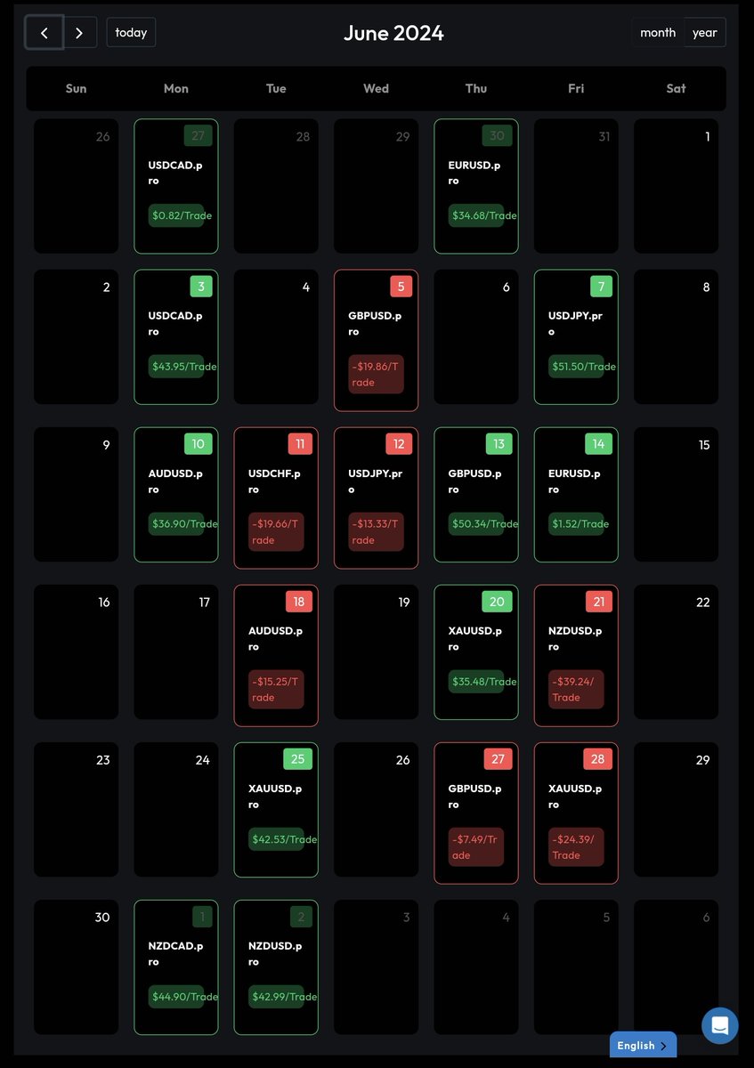 AleTradesFX's tweet photo. #Challenge 5k to 1 million funding (Update)

I've made $362 profits ($ 288 after profit split) enough to buy a 25k challenge. I'm currently checking the trading conditions at @FundedNext I'm moving there !

Here you got a complete view of what I did the last two months https://t.co/ib4RHCjNcU