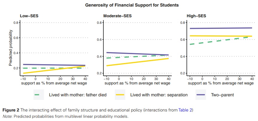ESR (@esr_news) on Twitter photo 📢 New paper out!
Do generous social and tertiary education policies mitigate the negative consequences of parental separation and death on tertiary education attainment?
Read <a href="/KristinaLindem4/">Kristina Lindemann</a> brand new findings #openaccess at: doi.org/10.1093/esr/jc… 📢 New paper out!
Do generous social and tertiary education policies mitigate the negative consequences of parental separation and death on tertiary education attainment?
Read <a href="/KristinaLindem4/">Kristina Lindemann</a> brand new findings #openaccess at: doi.org/10.1093/esr/jc…