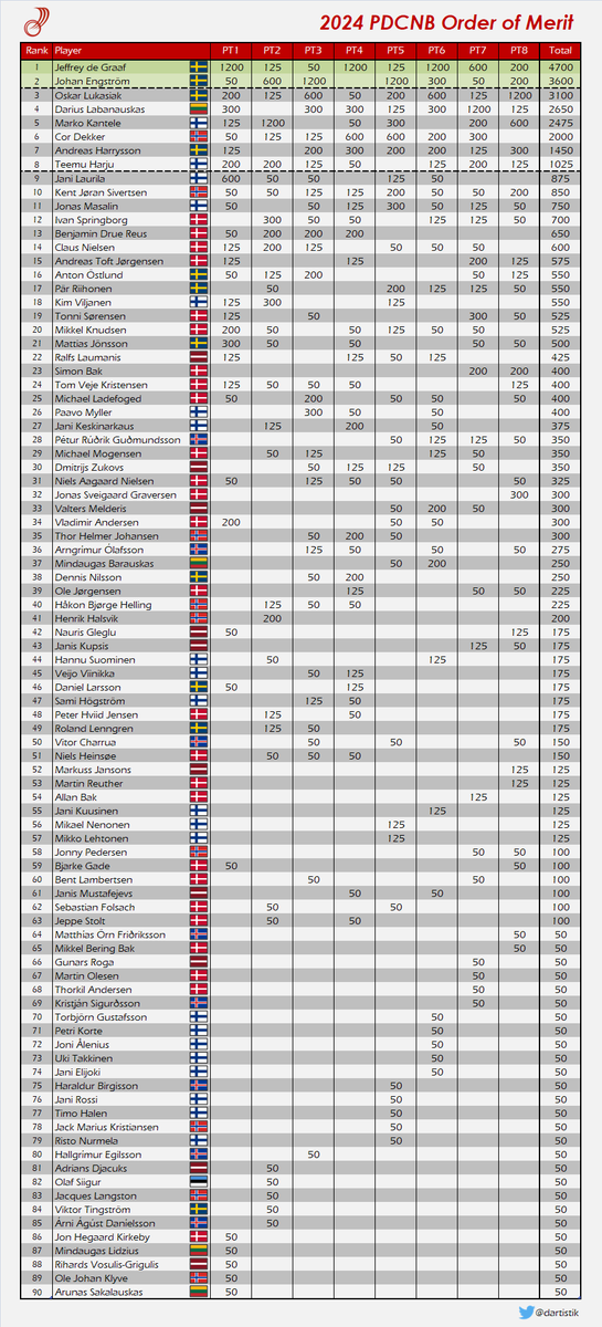 dartistik's tweet photo. The @PDCNordic Order of Merit after Pro Tour 8:
#pdc #darts #PDCNB https://t.co/cHRDdu0Xth