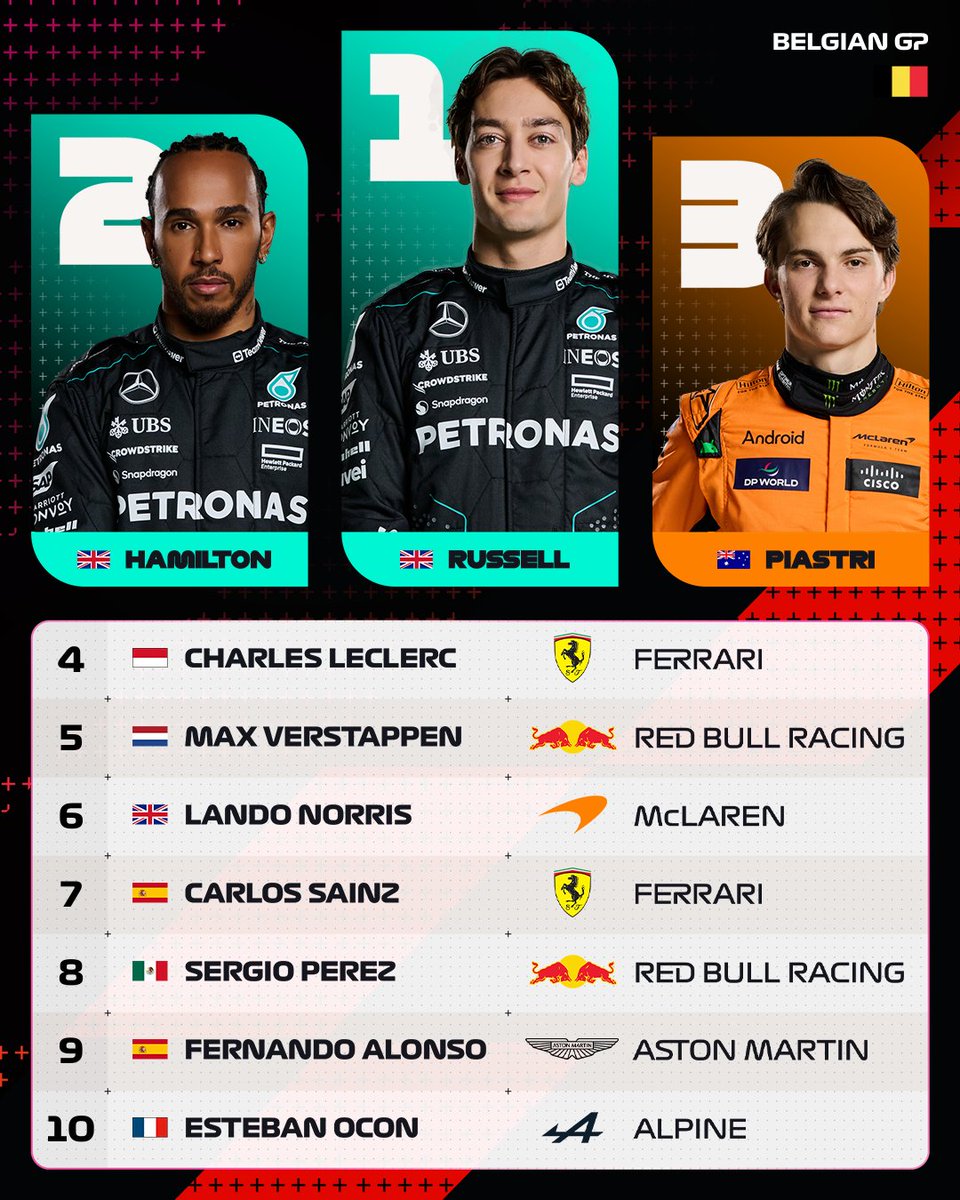 F1's tweet photo. Our top 10 at Spa 🇧🇪

#F1 #BelgianGP https://t.co/IvUCFtnO2Z