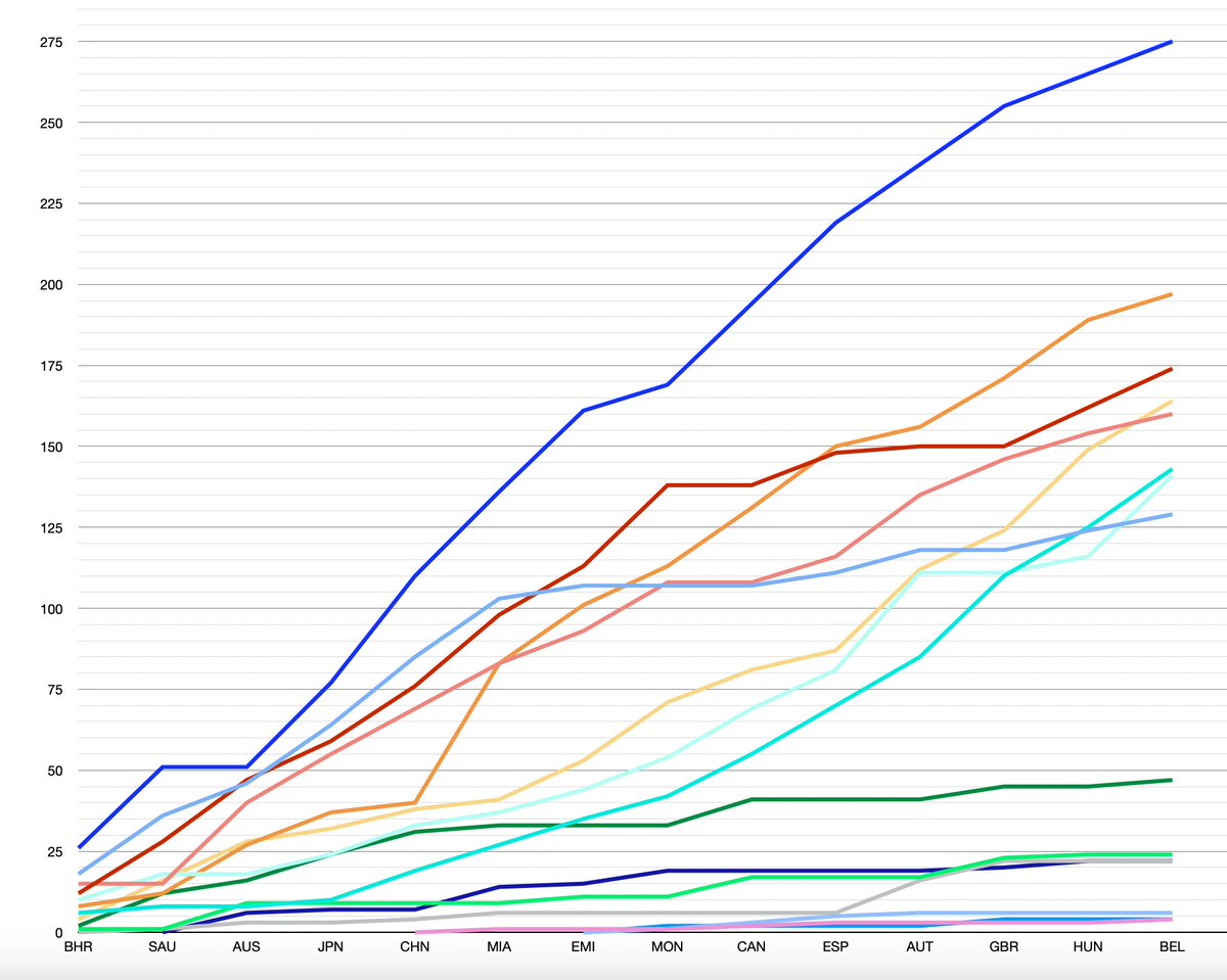 FormulaChelsea's tweet photo. here's a visual representation of how badly Perez has fallen off since Miami, after now having dropped down to 8th in the championship with Russell's win today #F1 #BelgianGP https://t.co/gALqLWTlUb