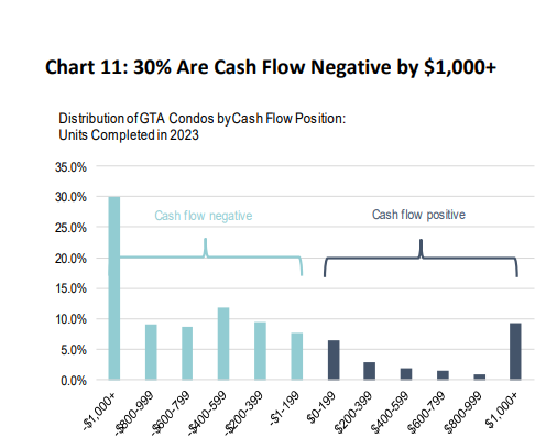 Tablesalt13's tweet photo. NEW

30% of 2023 Toronto area condo investments are cashflowing at negative $1000 per month or greater

The math doesnt math in this space. Expect carnage. https://t.co/QZiJUXsWnD