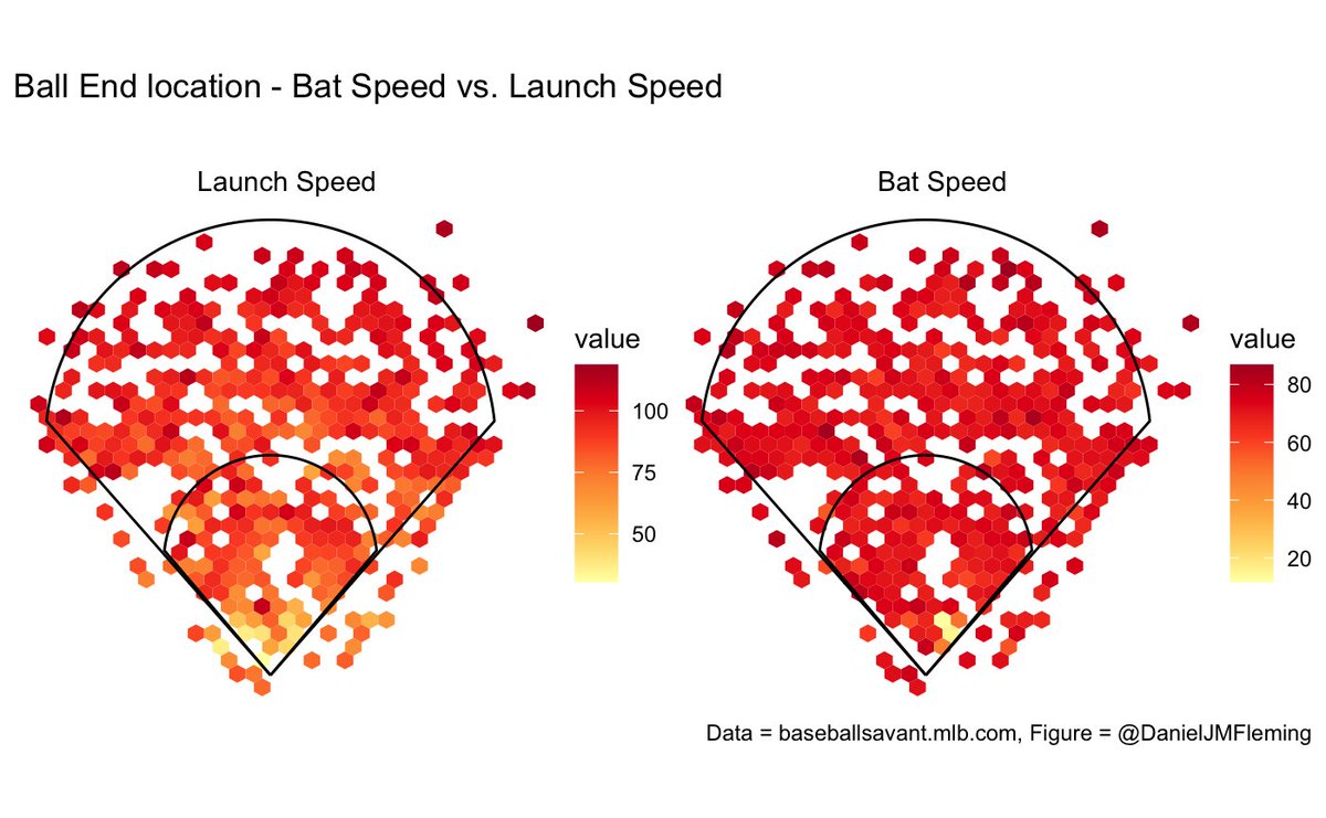 Day 24: Bat Speed vs Launch Speed Comparison ⚾️

It looks like MLB hitters are fairly consistent with their bat speed (surprise, surprise...) and that they swing right around the 70-80 mph mark. However, the launch speed seems to vary much more. 

#dataviz
#rstats