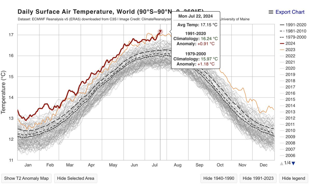 Klimakatastroph's tweet photo. Auch im #climatereanalyzer ist nun gut ersichtlich, dass es am 22.7.2024 die höchste, globale Tagestemperatur seit Messbeginn gab. #Hitze
#Klimakrise
Quelle: https://t.co/Lo1wkQbI20 https://t.co/kYXZiW5Ukp