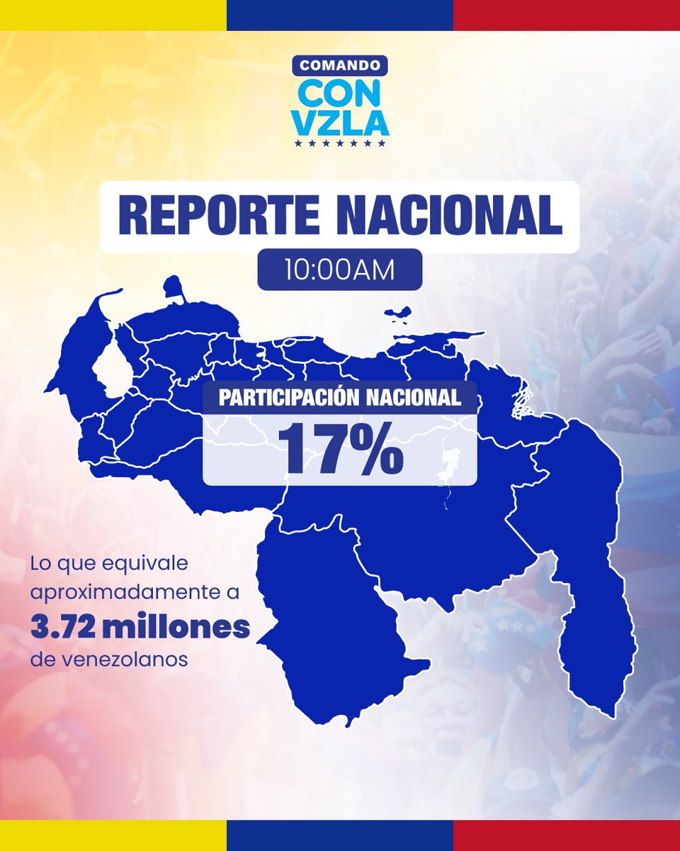 🗳️ Segundo boletín oficial #ConVzla:

Compartimos información de las 10 am: 17% de participación nacional, lo que equivale a un total de 3,72 millones de venezolanos. 

¡Seguimos participando! 

#VotaYReportaConVzla