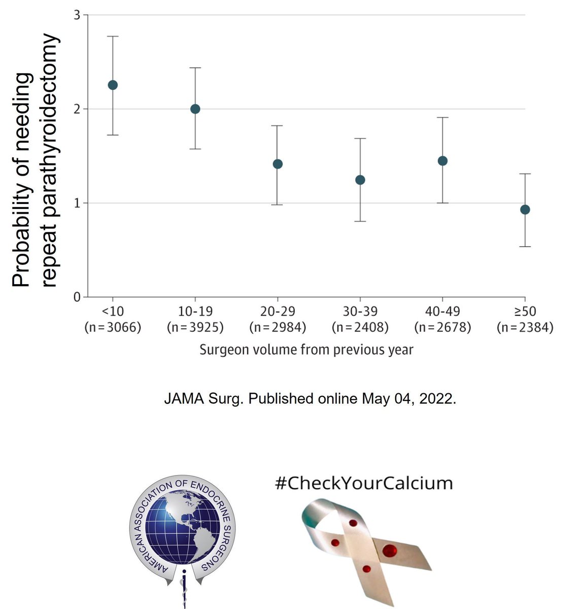 TheAAES's tweet image. What defines a high-volume parathyroid surgeon? Surgeons who perform 50 or more parathyroid operations per year are more likely to cure your primary hyperparathyroidism during surgery. Ask your surgeon how many parathyroidectomies they perform/year. #PAM2024 @ParaTroupers1