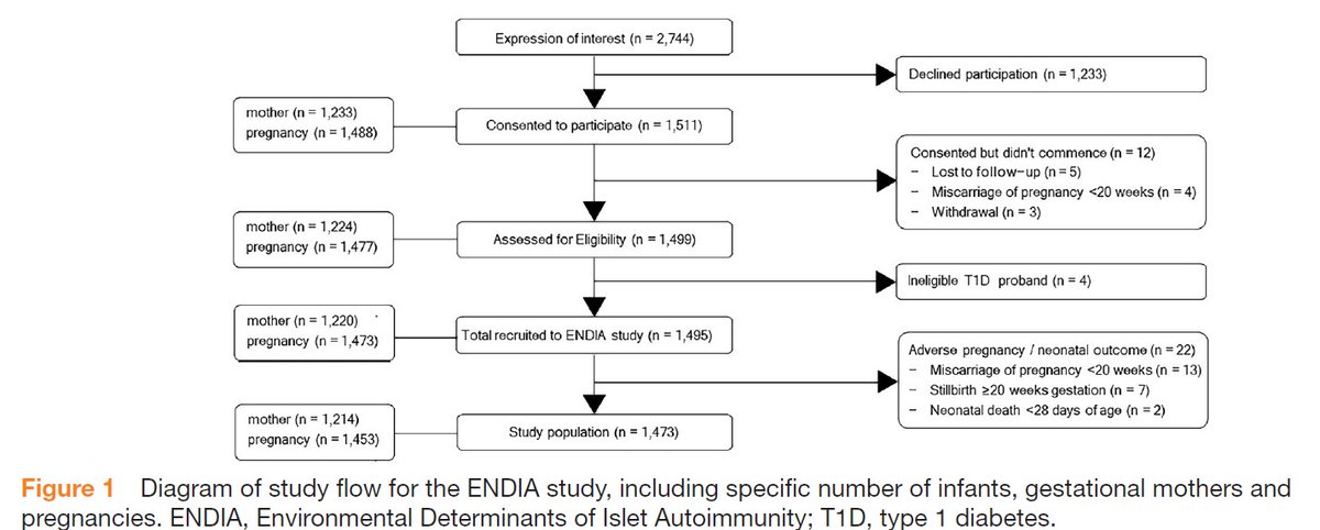 Parental demographics and birth information for ENDIA: a longitudinal prospective pregnancy to childhood cohort study of Australian children at risk of T1D 👶 
<a href="/BetaCellCRE/">BetaCellCRE</a> <a href="/UniofAdelaide/">Uni of Adelaide</a> <a href="/RobsInstitute/">Robinson Research Institute</a> <a href="/ThommoBec/">Rebecca Thomson</a> <a href="/OakeyHelena/">Helena Oakey</a> <a href="/maspenno/">Megan Penno</a> #ENDIAStudy

👇 
bit.ly/4fgQnYw