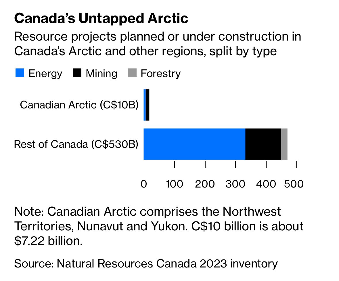 ExnerPirot's tweet photo. Another great Arctic feature from Liam and Lou, this time on the iconic Canadian Rangers. 
“Everybody knows it’s impossible to fight a war in the Arctic, but we have to prepare for the man who doesn’t know it’s impossible.”

Here’s the reality of that Arctic race for resources 👇🏻 https://t.co/nDDoJw77qC