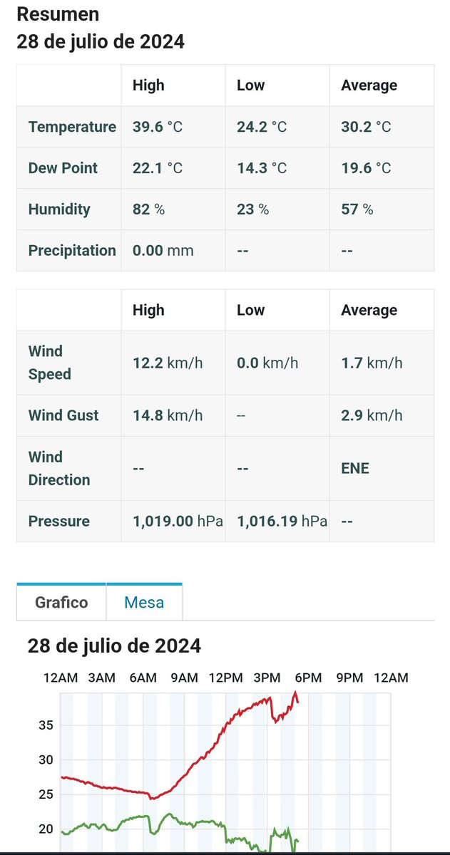 39.6°C dins #Palma !!!!