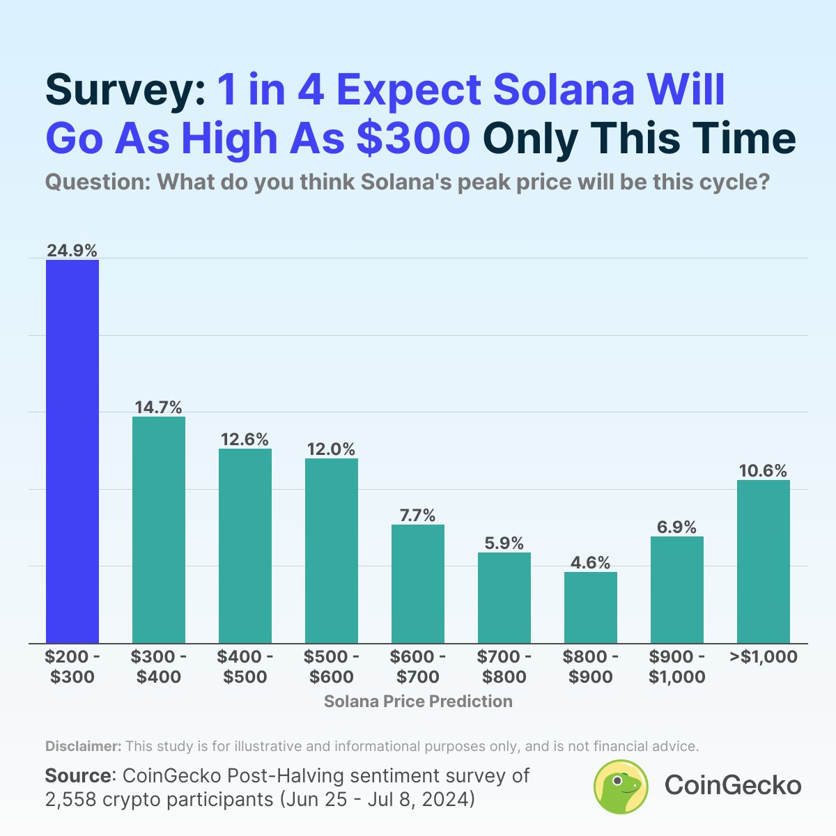 Where do investors see $SOL going in this cycle? 🤔 Our recent survey  revealed that 24.9% of crypto participants predict Solana will peak at $300  this cycle, showing relatively conservative views on