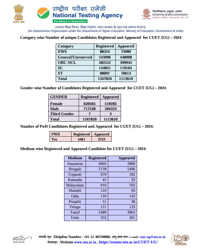 Inkhabar's tweet image. NTA ने कॉमन यूनिवर्सिटी एंट्रेंस टेस्ट (UG)- 2024 का परिणाम घोषित किया. 

#NTA #Results #Scores #CommonUniversityEntranceTest