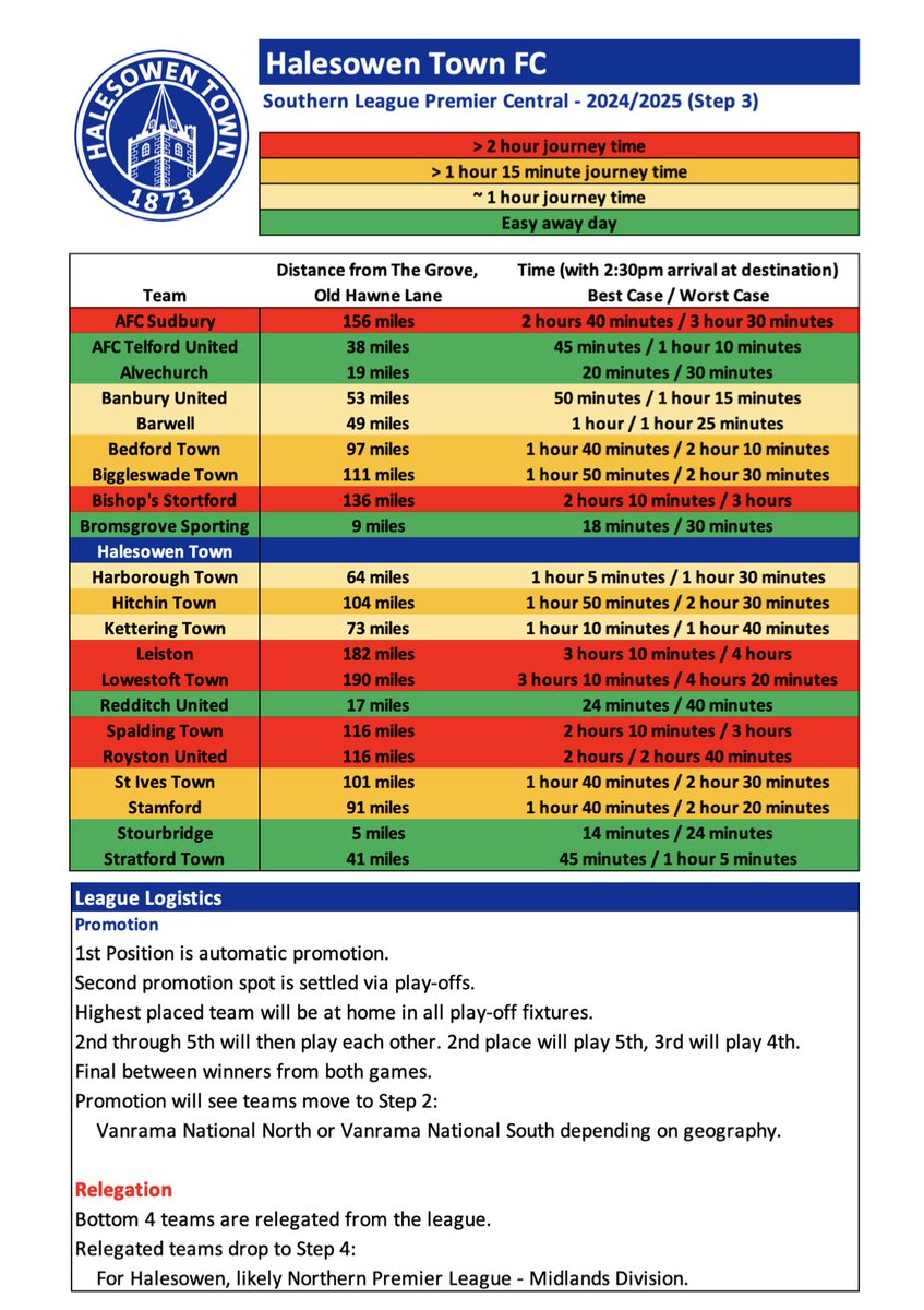 Luke Ravenscroft (@laravenscroft) on Twitter photo It was has become a yearly tradition, <a href="/halesowentownfc/">Halesowen Town FC</a>'s league this season with distance and travel time. All distances and times are from The Grove with an arrival of 2:30pm on a Saturday. If anyone wants the PDF / Spreadsheet just let me know. #yeltz #wereonourway It was has become a yearly tradition, <a href="/halesowentownfc/">Halesowen Town FC</a>'s league this season with distance and travel time. All distances and times are from The Grove with an arrival of 2:30pm on a Saturday. If anyone wants the PDF / Spreadsheet just let me know. #yeltz #wereonourway
